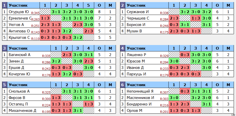 результаты турнира турнир Друзей