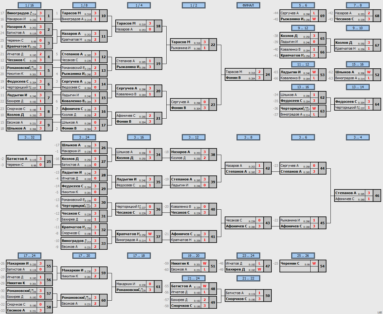 результаты турнира МАКС-333