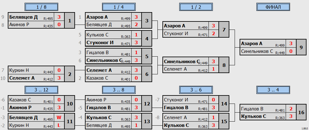 результаты турнира Макс - 500