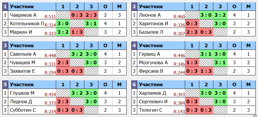 результаты турнира POINT - макс 530