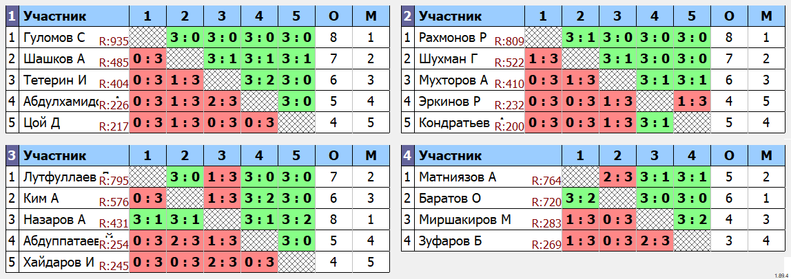 результаты турнира еженедельный