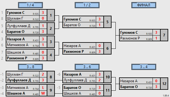 результаты турнира еженедельный