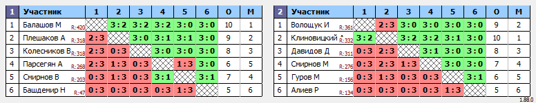 результаты турнира Воскресный турнир