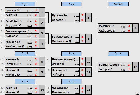 результаты турнира Открытый турнир. Школьники 2007-12 г.р.