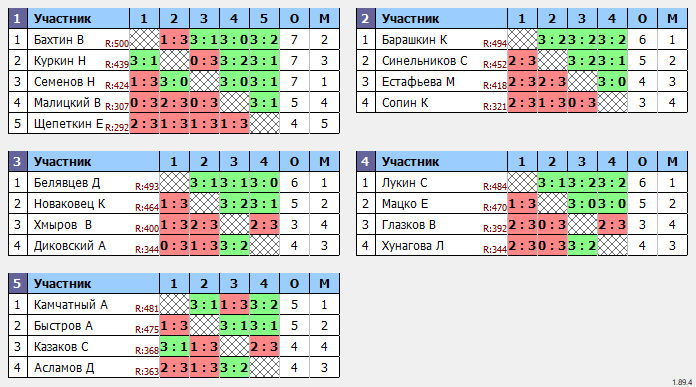 результаты турнира Макс-500