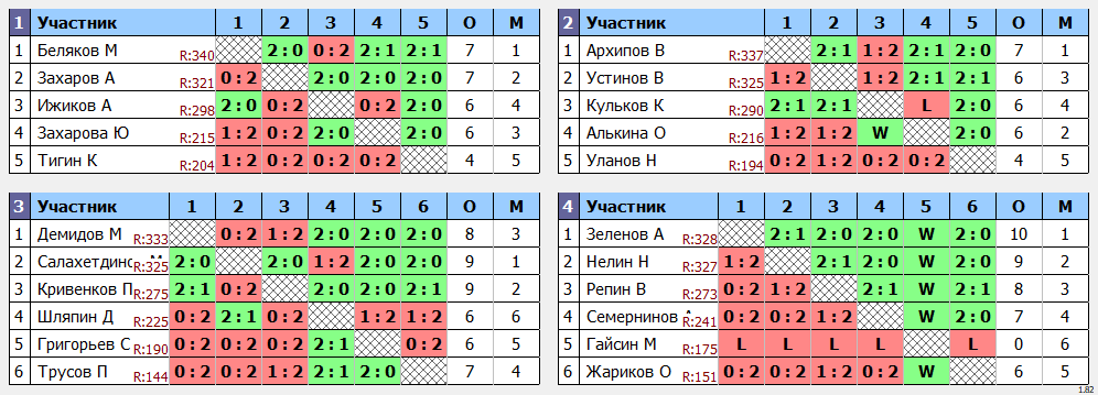 результаты турнира МАХ 350