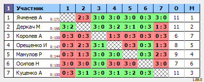результаты турнира Утренний турнир по настольному теннису MAX 180