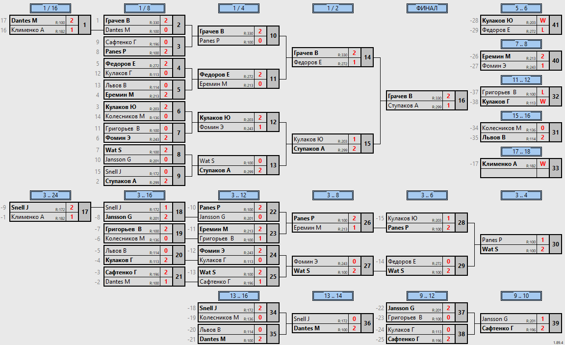 результаты турнира Sunday Open Cup