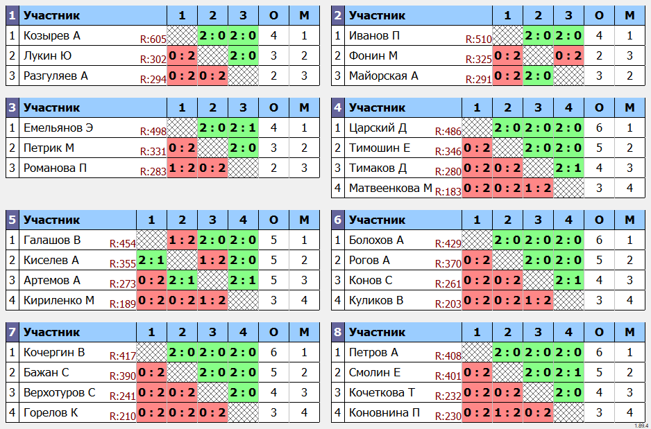результаты турнира Открытый турнир