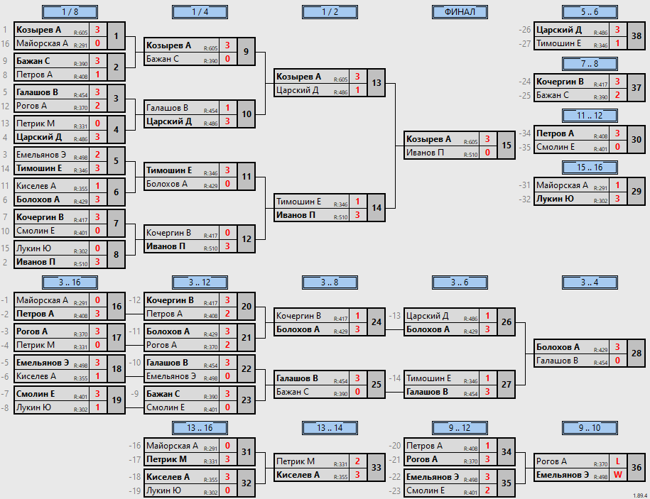 результаты турнира Открытый турнир