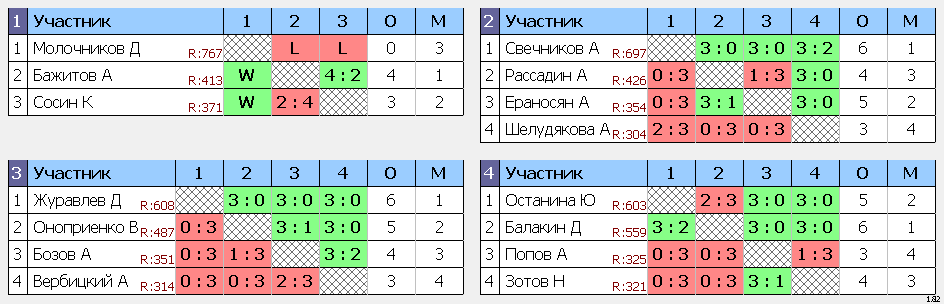 результаты турнира Дмитров Open