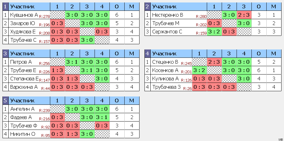 результаты турнира Дмитров Open