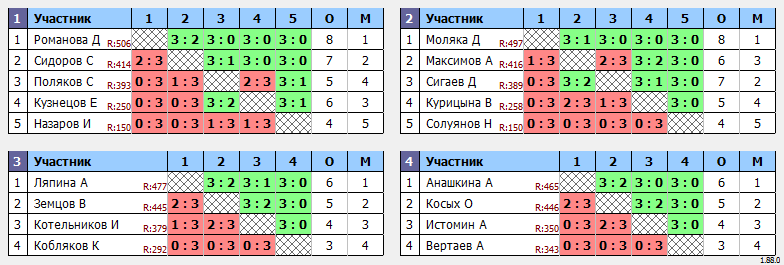 результаты турнира 