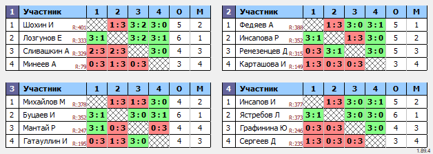 результаты турнира 