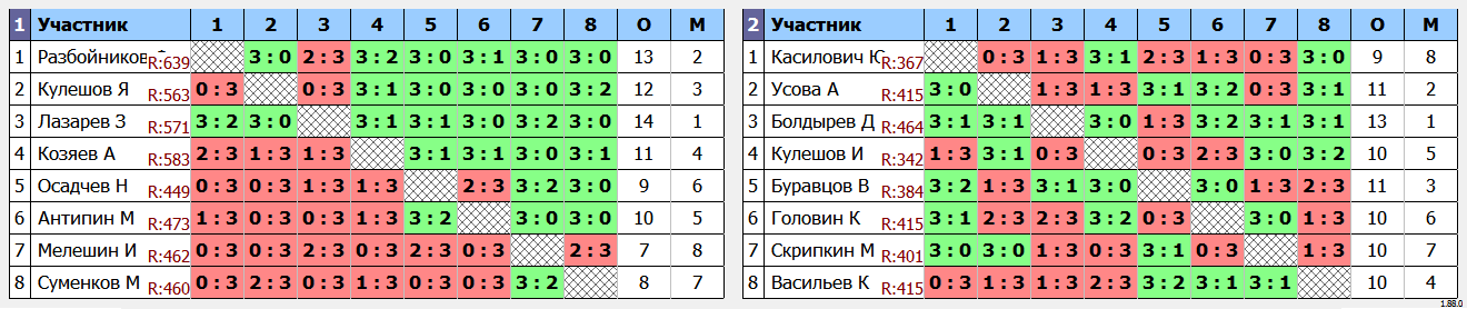 результаты турнира Воскресный турнир. 1 лига