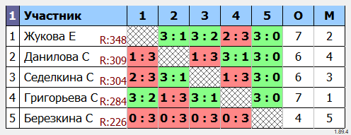 результаты турнира Женщины. 45+