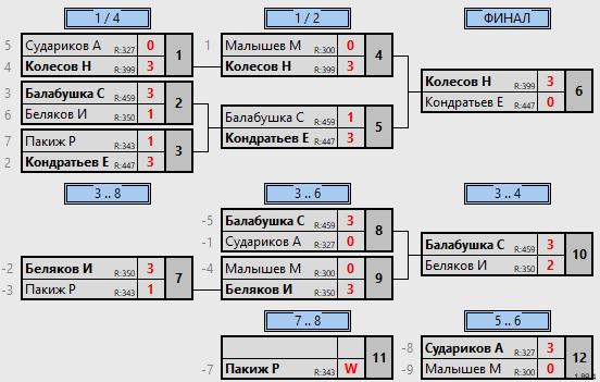 результаты турнира Владимирская лига