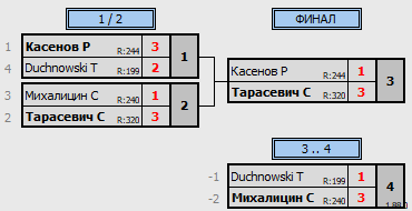 результаты турнира Лига роз