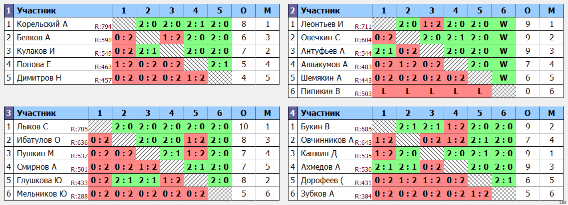 результаты турнира Открытый турнир выходного дня