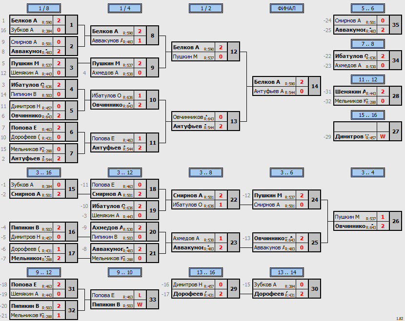 результаты турнира Открытый турнир выходного дня