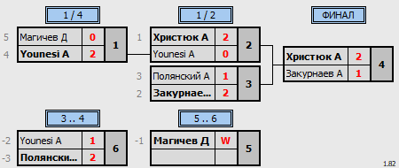 результаты турнира 