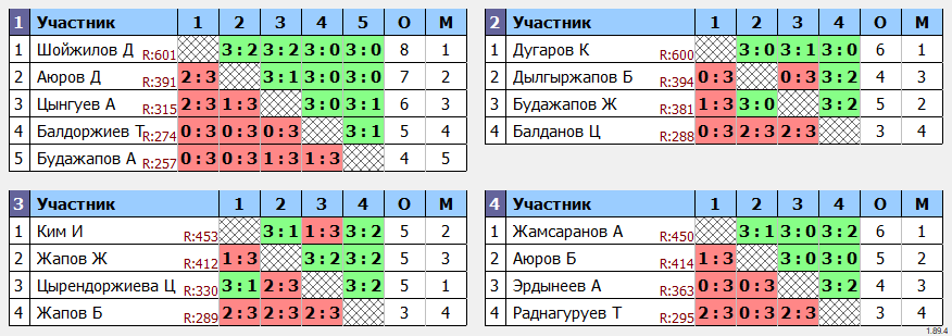 результаты турнира Турнир выходного дня