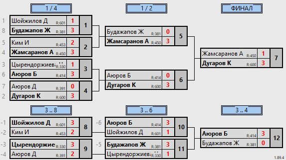 результаты турнира Турнир выходного дня