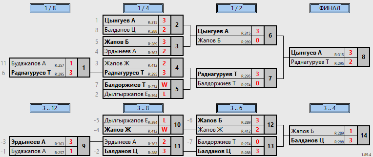 результаты турнира Турнир выходного дня