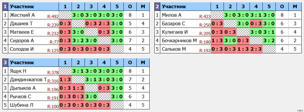 результаты турнира Вечерний турнир