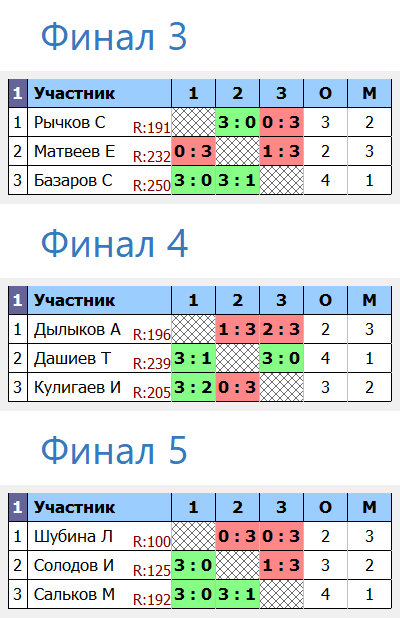 результаты турнира Вечерний турнир