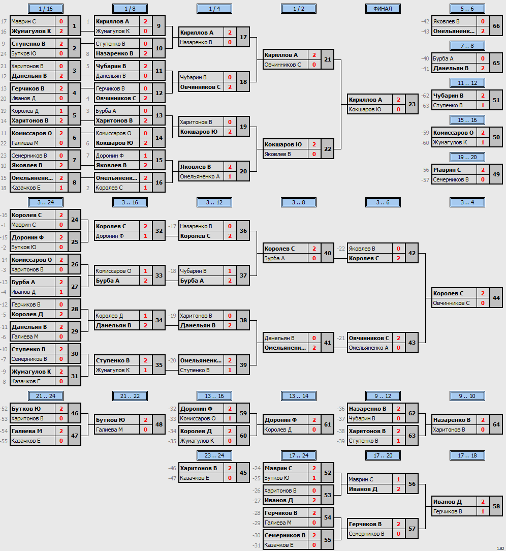результаты турнира Открытый турнир ВГСПУ (ветераны+)