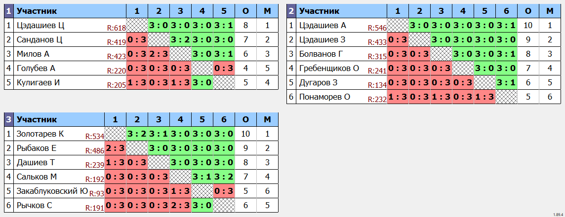 результаты турнира Воскресный турнир