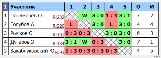 результаты турнира Воскресный турнир
