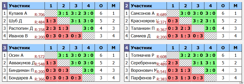 результаты турнира Воскресник на Труде