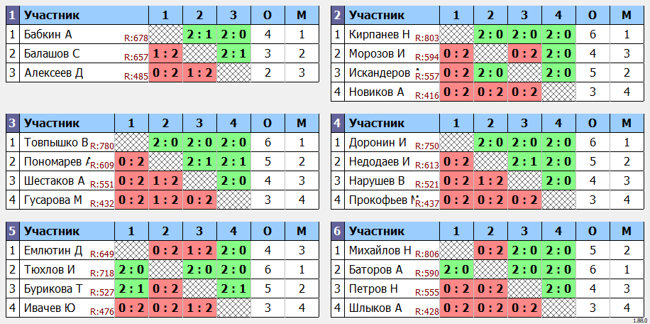 результаты турнира турнир Ю.И.Воловода