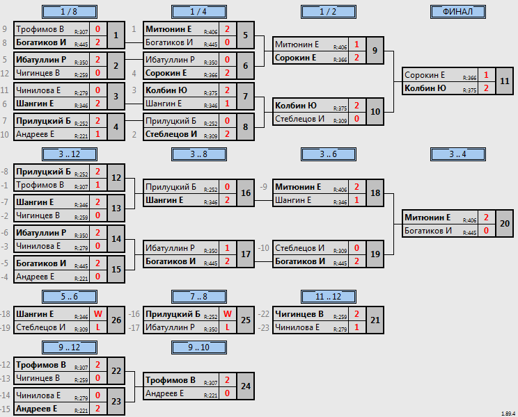 результаты турнира Турнир №467