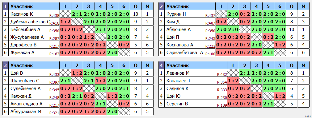 результаты турнира 