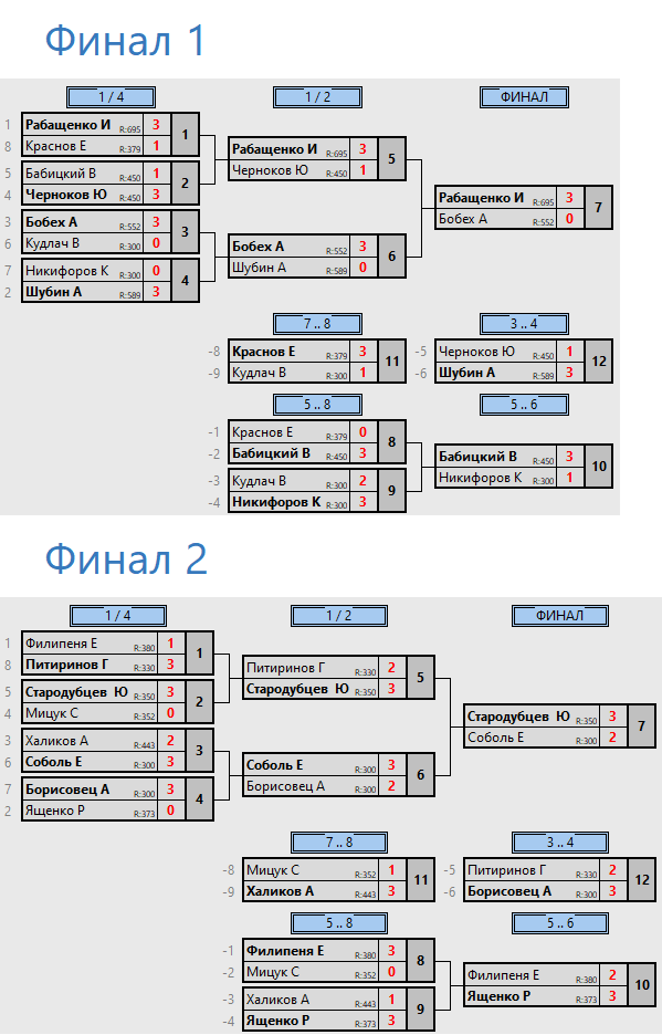 результаты турнира ТТпро