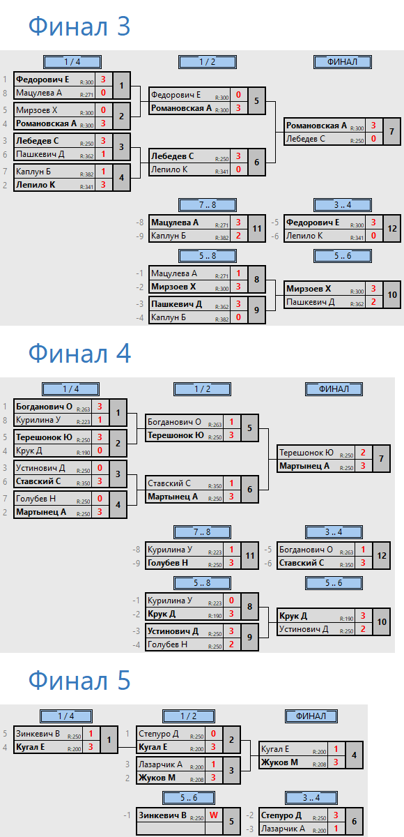 результаты турнира ТТпро