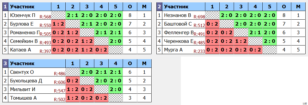 результаты турнира Ангарская ракетка Лига 700