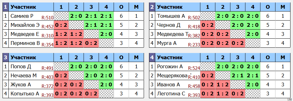 результаты турнира Ангарская ракетка Лига 450