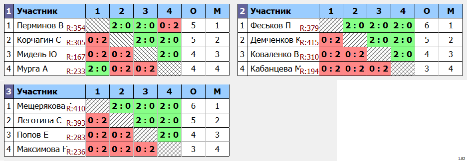 результаты турнира Ангарская ракетка Лига 250