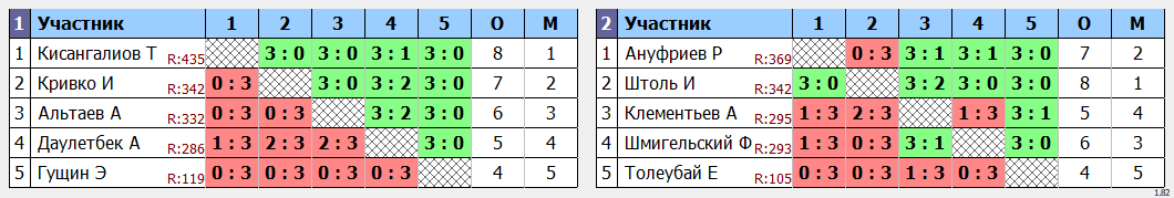 результаты турнира Любительский вечерний понедельник