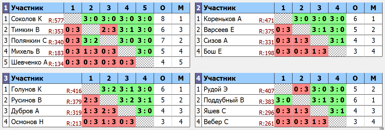 результаты турнира Ночная лига