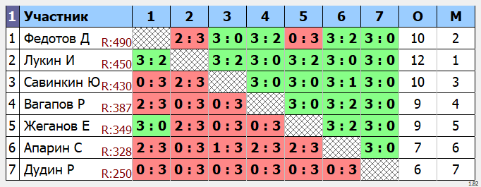 результаты турнира Открытый турнир