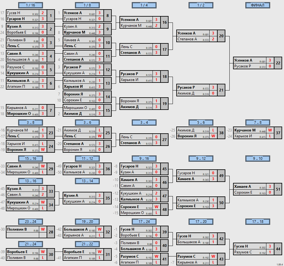 результаты турнира Смэш. Тула. Вторничный