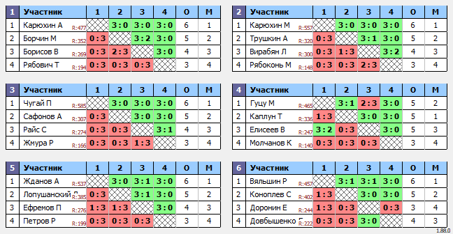 результаты турнира 