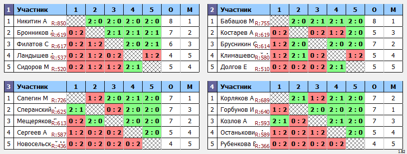 результаты турнира Пулька