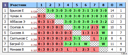результаты турнира Орёл. Мах5