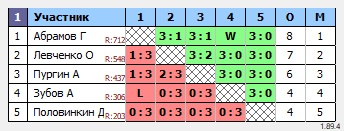 результаты турнира Орёл. Вечерний